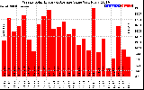 Milwaukee Solar Powered Home WeeklyProductionValue