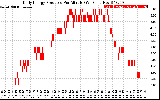 Solar PV/Inverter Performance Daily Energy Production Per Minute