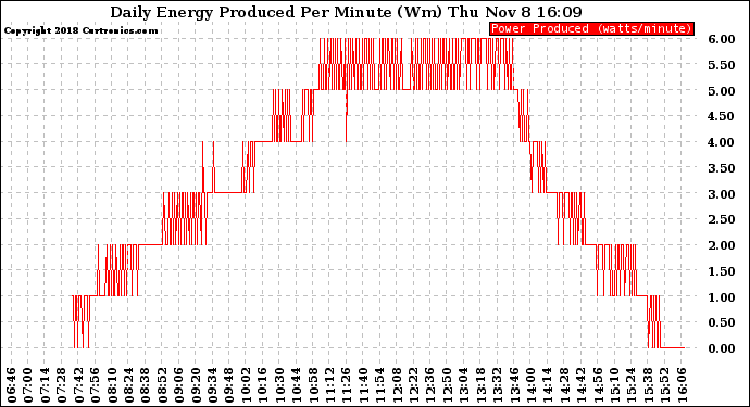 Solar PV/Inverter Performance Daily Energy Production Per Minute