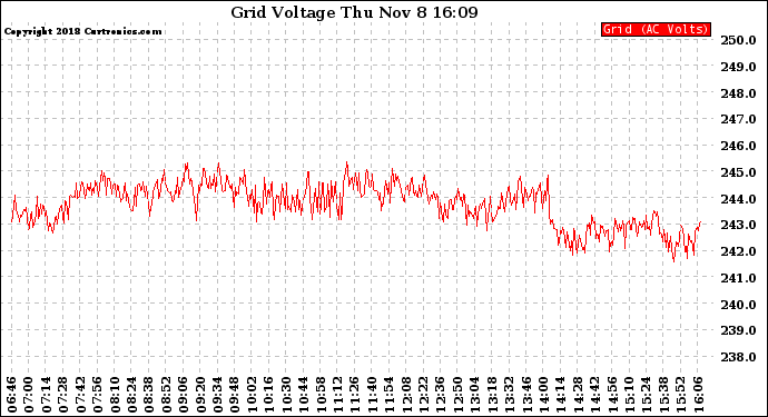 Solar PV/Inverter Performance Grid Voltage