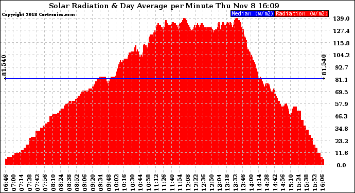 Solar PV/Inverter Performance Solar Radiation & Day Average per Minute