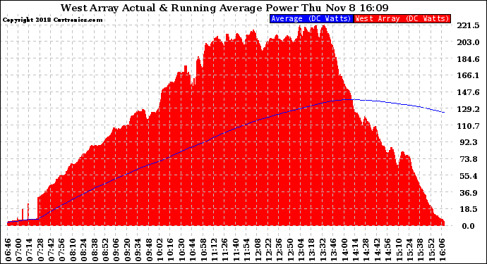 Solar PV/Inverter Performance West Array Actual & Running Average Power Output