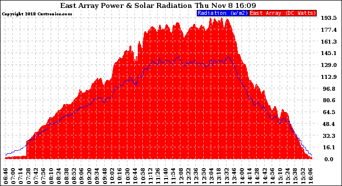 Solar PV/Inverter Performance East Array Power Output & Solar Radiation