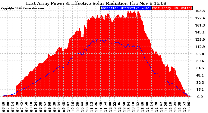 Solar PV/Inverter Performance East Array Power Output & Effective Solar Radiation