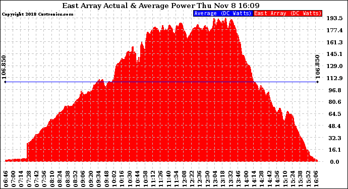 Solar PV/Inverter Performance East Array Actual & Average Power Output