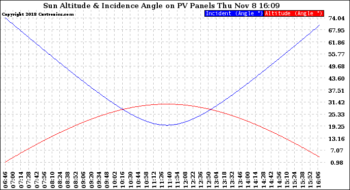 Solar PV/Inverter Performance Sun Altitude Angle & Sun Incidence Angle on PV Panels