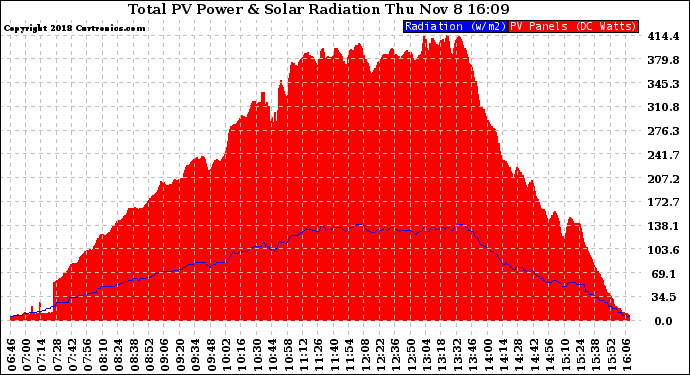 Solar PV/Inverter Performance Total PV Panel Power Output & Solar Radiation