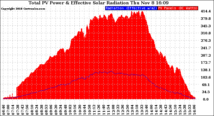 Solar PV/Inverter Performance Total PV Panel Power Output & Effective Solar Radiation