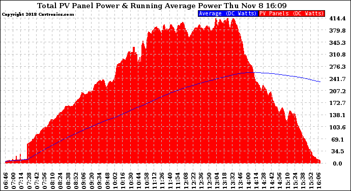 Solar PV/Inverter Performance Total PV Panel & Running Average Power Output