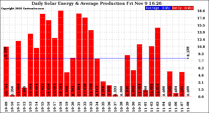 Solar PV/Inverter Performance Daily Solar Energy Production