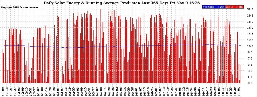 Solar PV/Inverter Performance Daily Solar Energy Production Running Average Last 365 Days