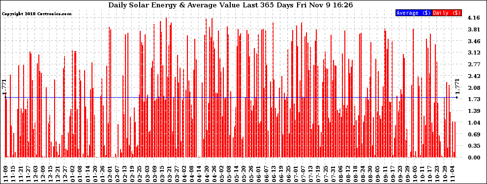 Solar PV/Inverter Performance Daily Solar Energy Production Value Last 365 Days