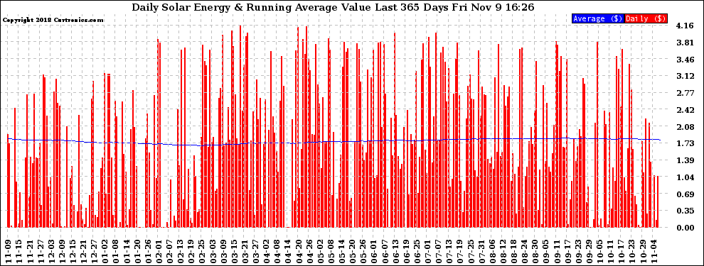 Solar PV/Inverter Performance Daily Solar Energy Production Value Running Average Last 365 Days