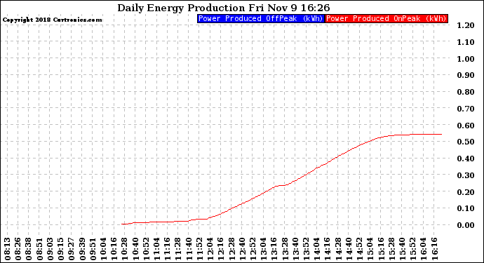 Solar PV/Inverter Performance Daily Energy Production