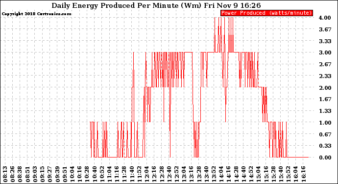 Solar PV/Inverter Performance Daily Energy Production Per Minute