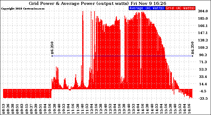 Solar PV/Inverter Performance Inverter Power Output