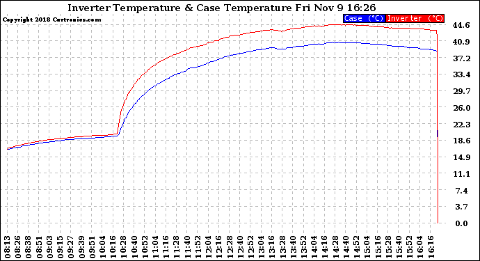 Solar PV/Inverter Performance Inverter Operating Temperature