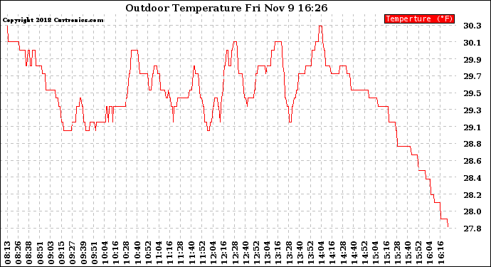 Solar PV/Inverter Performance Outdoor Temperature