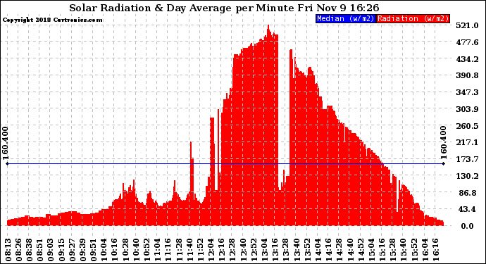 Solar PV/Inverter Performance Solar Radiation & Day Average per Minute