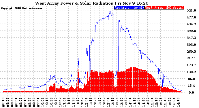 Solar PV/Inverter Performance West Array Power Output & Solar Radiation