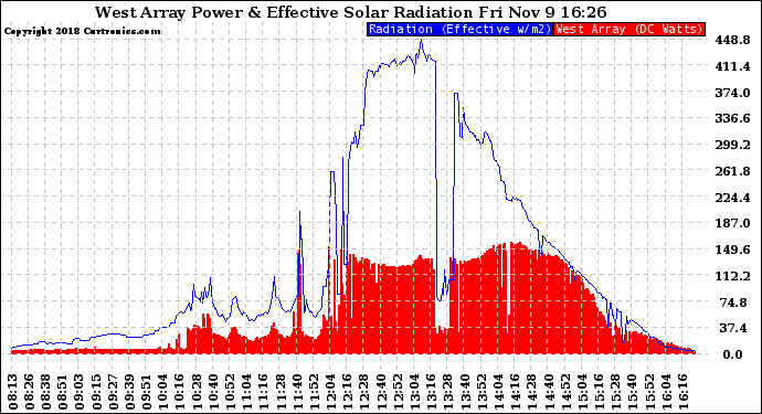 Solar PV/Inverter Performance West Array Power Output & Effective Solar Radiation