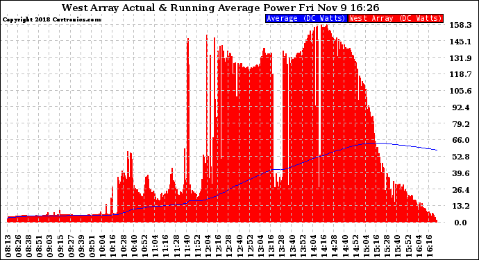 Solar PV/Inverter Performance West Array Actual & Running Average Power Output