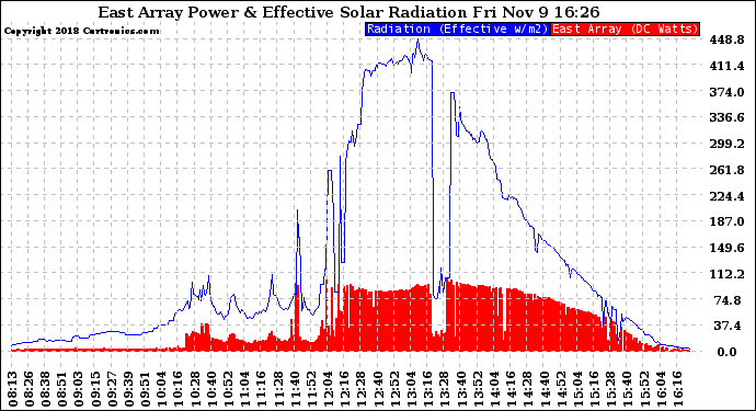 Solar PV/Inverter Performance East Array Power Output & Effective Solar Radiation