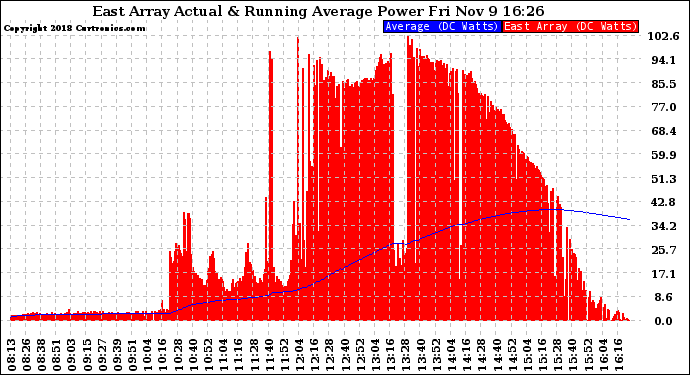 Solar PV/Inverter Performance East Array Actual & Running Average Power Output