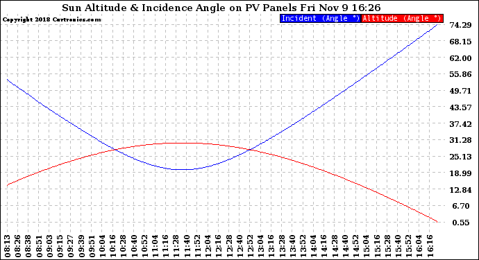 Solar PV/Inverter Performance Sun Altitude Angle & Sun Incidence Angle on PV Panels