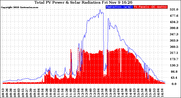 Solar PV/Inverter Performance Total PV Panel Power Output & Solar Radiation