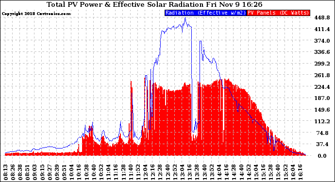 Solar PV/Inverter Performance Total PV Panel Power Output & Effective Solar Radiation