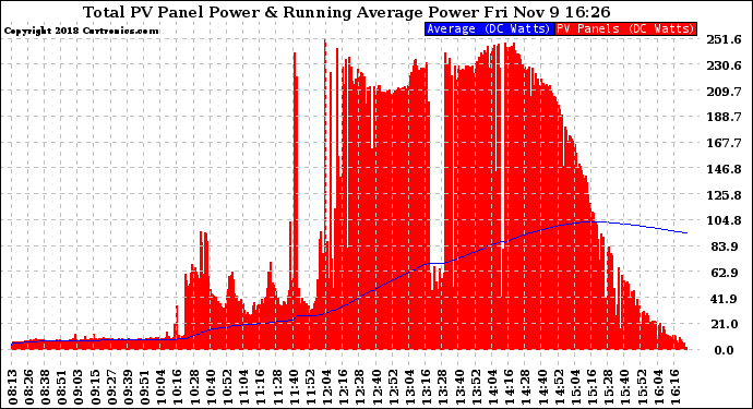 Solar PV/Inverter Performance Total PV Panel & Running Average Power Output