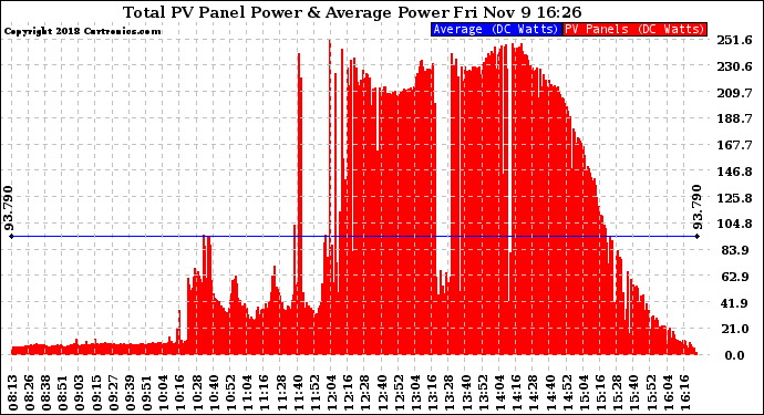 Solar PV/Inverter Performance Total PV Panel Power Output