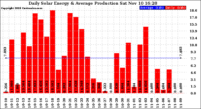 Solar PV/Inverter Performance Daily Solar Energy Production