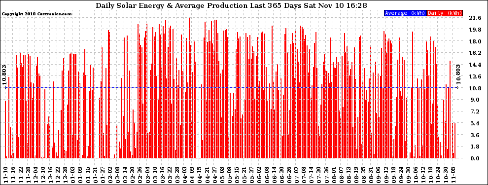 Solar PV/Inverter Performance Daily Solar Energy Production Last 365 Days