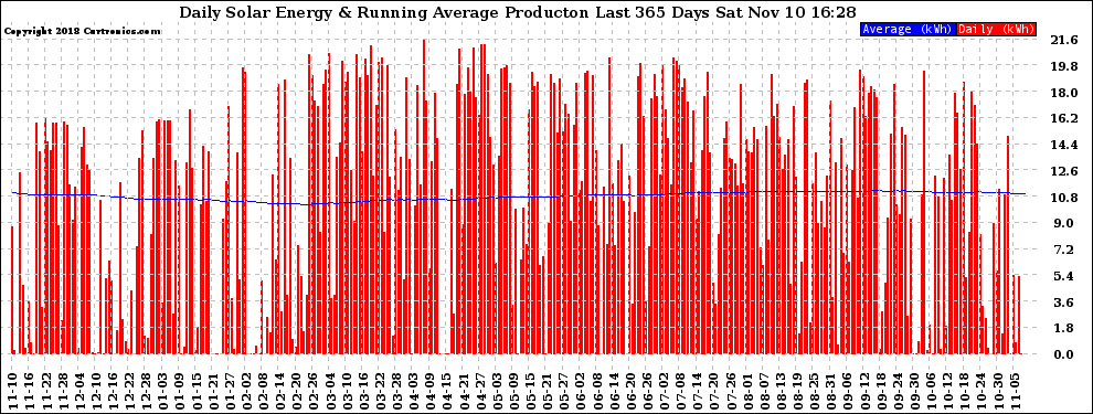 Solar PV/Inverter Performance Daily Solar Energy Production Running Average Last 365 Days