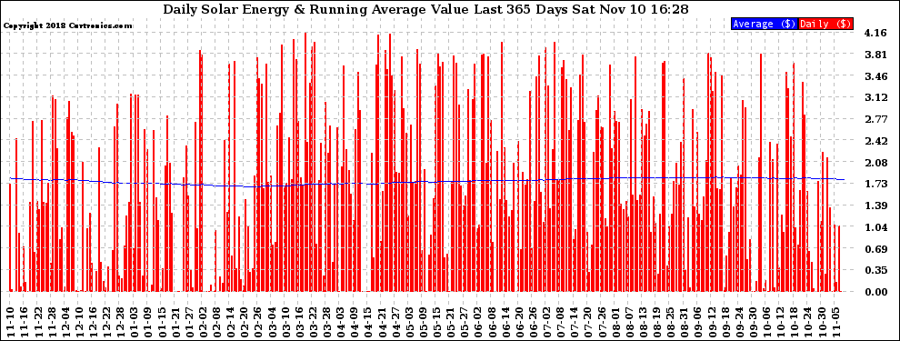 Solar PV/Inverter Performance Daily Solar Energy Production Value Running Average Last 365 Days