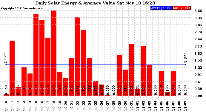 Solar PV/Inverter Performance Daily Solar Energy Production Value