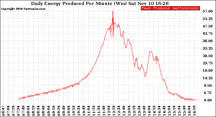 Solar PV/Inverter Performance Daily Energy Production Per Minute