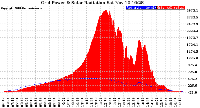 Solar PV/Inverter Performance Grid Power & Solar Radiation