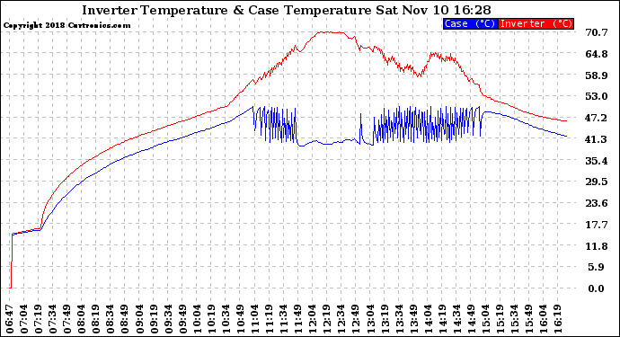 Solar PV/Inverter Performance Inverter Operating Temperature