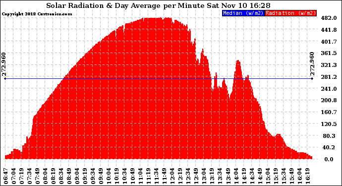 Solar PV/Inverter Performance Solar Radiation & Day Average per Minute