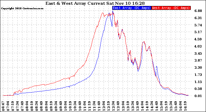 Solar PV/Inverter Performance Photovoltaic Panel Current Output