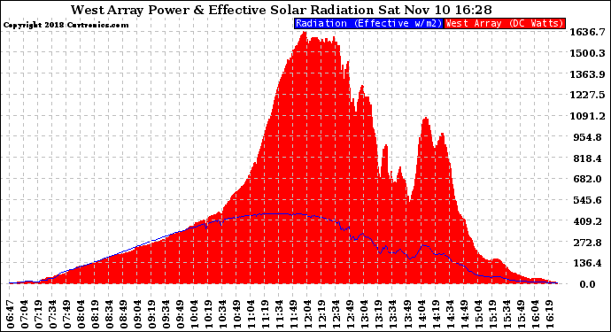 Solar PV/Inverter Performance West Array Power Output & Effective Solar Radiation