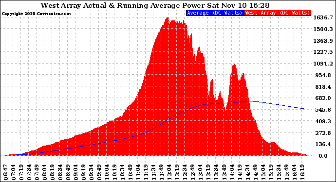 Solar PV/Inverter Performance West Array Actual & Running Average Power Output