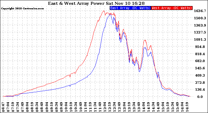 Solar PV/Inverter Performance Photovoltaic Panel Power Output