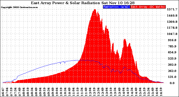 Solar PV/Inverter Performance East Array Power Output & Solar Radiation