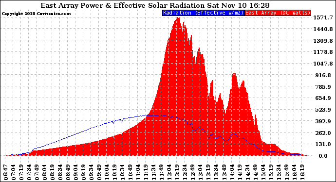 Solar PV/Inverter Performance East Array Power Output & Effective Solar Radiation