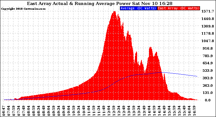 Solar PV/Inverter Performance East Array Actual & Running Average Power Output