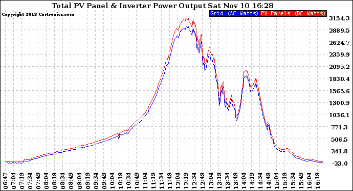 Solar PV/Inverter Performance PV Panel Power Output & Inverter Power Output